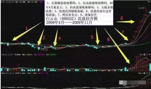 A股资深操盘手坦言 股价起涨前主力都会先 试盘 ,看懂找准主力资金潜伏低吸位