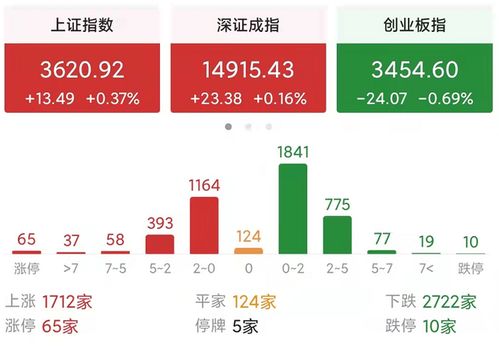 今天A股指数是多少?