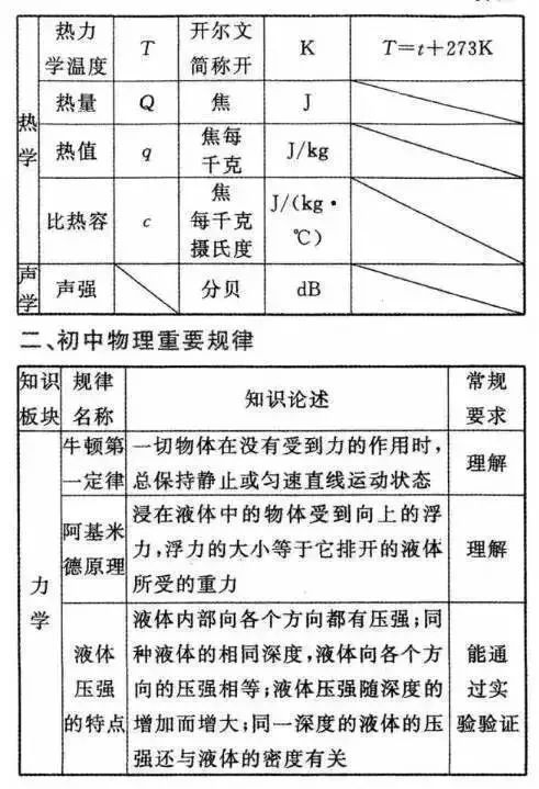 初中物理核心公式汇总,掌握这些轻松拿高分 