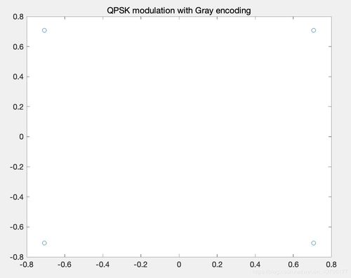 格雷映射星座图讲解及MATLAB实现 part 1