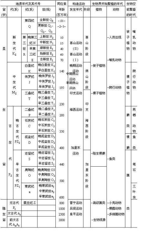 地质年代顺序表,地质年代从古至今依次为？-第2张图片