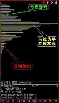 请问炒股软件里“筹码分布图”怎么点出来。没有网上说的“筹”字。