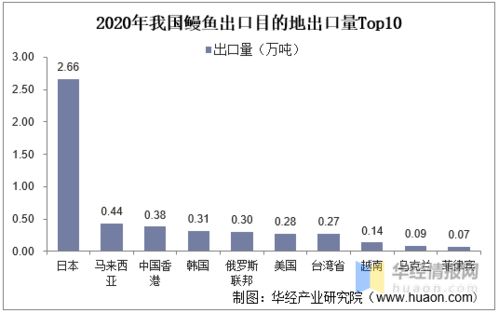 2020年中国鳗鱼养殖业市场现状分析,福建省鳗鱼养殖五个全国第一