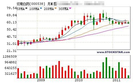 急~~~~！求对云南白药的技术分析，运用道氏理论，k线图，移动平均线的方法