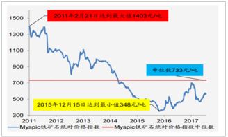 铁矿石今年价格趋势