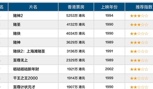 九部香港票房最高的 赌片 第七名冷门有趣, 赌神 仅排第四
