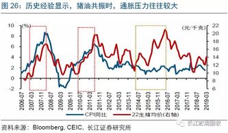 长江证券 油价未来或与猪价共振 加大国内CPI快速上行风险
