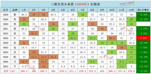 市场 三轮生肖小本票 2020年 行情汇总