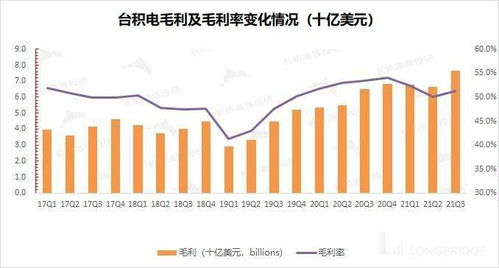 毛利率的预测