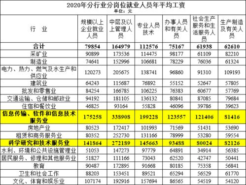 专业丨2020年平均工资出炉 这个行业年平均工资超17万