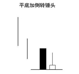 K线表现形式中倒锤头是什么意思