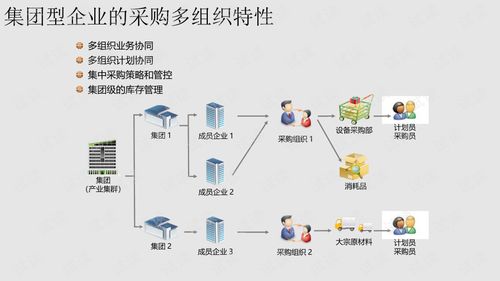 集团采购及供应商协同管理平台解决方案.ppt