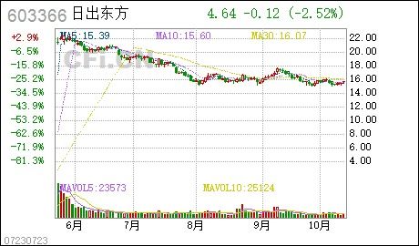 今天才知道以前学习成绩很好的班长去了日出东方太阳能股份有限公司，它不是卖热水器的吗？能有多大前途？