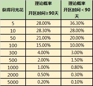 花开盛夏,异香扑鼻,密印五行 6月14日 6月20日