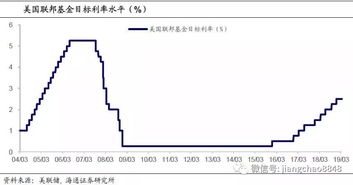 是不是可以这样理解，加息就是货币紧缩，降息就是宽松