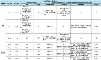 谁知道买商铺需要缴哪些税费，分别是多少？