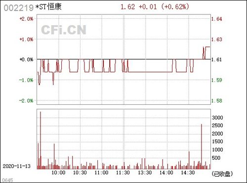 ST恒康什么时候戴帽