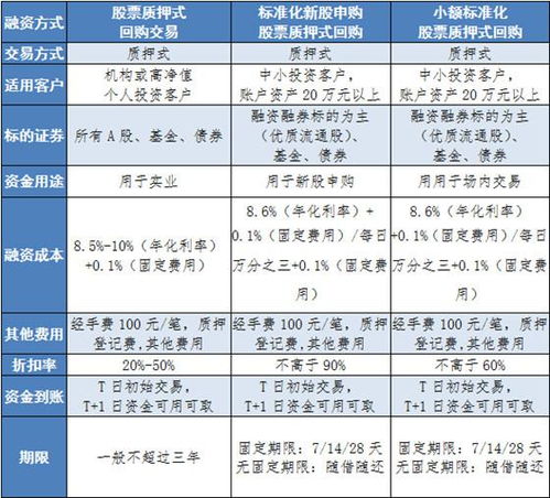 质押式回购交易规则的品种期限