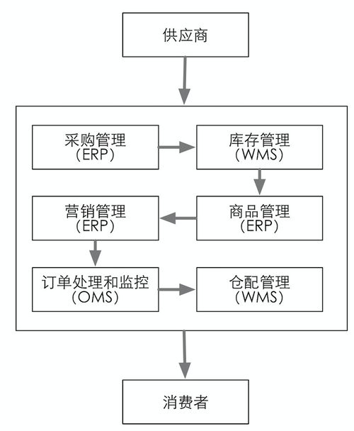 什么是电商供应链 直播带货公司如何搭建供应链体系