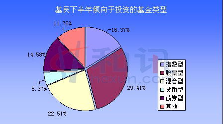 怎么看是股票型基金.还是债券型的基金