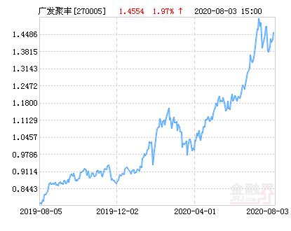 广发聚丰基金270005今日净值查