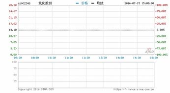 有谁知道山东淄博新华化工股份有限公司的股票代码是多少？