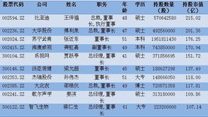 哪里能看到上市公司每个高管持股数量？