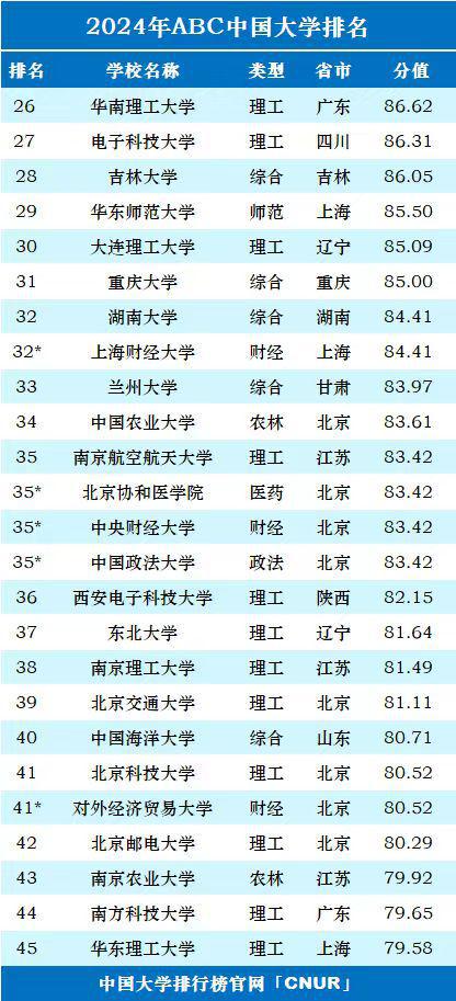 全国排名大学,中国的名牌大学排名一览表