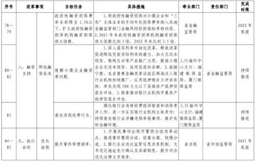 最新 福建印发优化营商环境行动方案 附重点任务清单