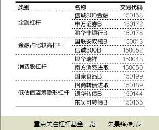 杠杆基金开户用多少钱