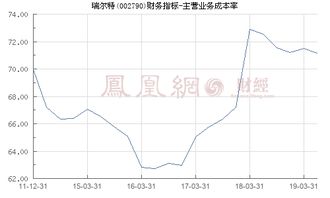 瑞尔特主营业务？