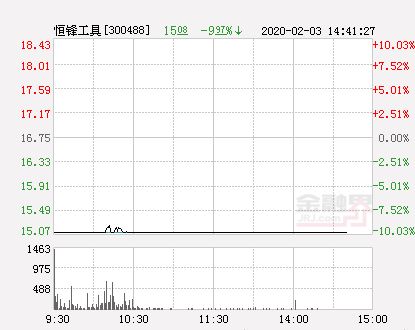 恒锋工具跌停 报于15.08元