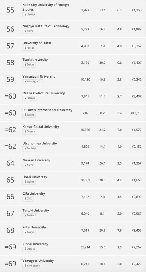 日本大学排名一览(图1)