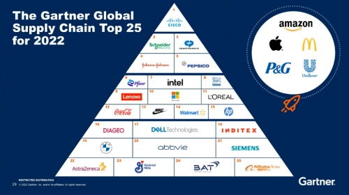 第9名 联想集团成为Gartner供应链25强最佳中国公司