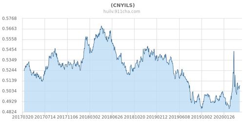 以色列币对人民币汇率,以色列货币对人民币汇率走势分析 以色列币对人民币汇率,以色列货币对人民币汇率走势分析 行情