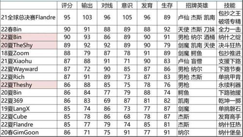 英雄联盟电竞经理 现版本各位置最强势TOP3选手盘点