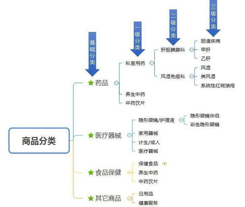 如何从0搭建医药电商新零售商品库