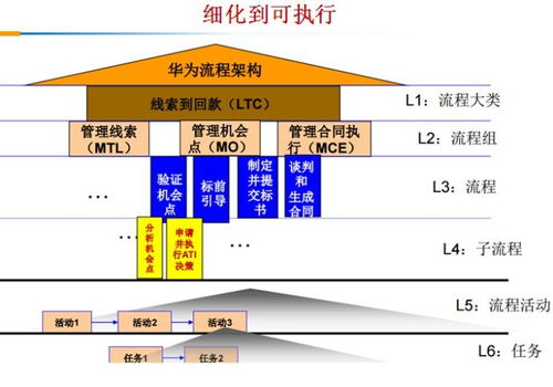 ltc销售全流程