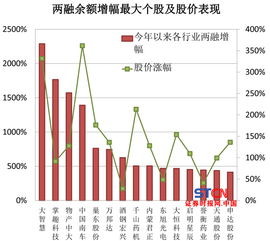 证监会调查两融杠杆什么意思