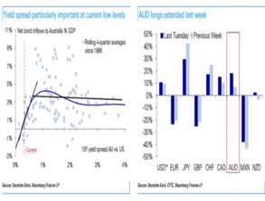 德意志银行 二季度通胀公布前,看空澳元的三大理由