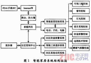 基于物联网智能家居系统设计要做什么(云服务器搭建智能家居系统)