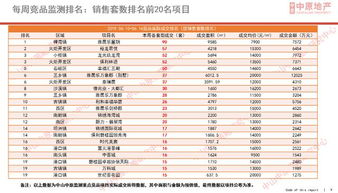 连夜抢房 7字头 加推 上周中山网签1589套 附最新房价表