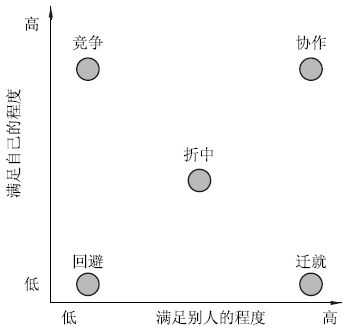 一流的项目经理,是怎样化解项目冲突的 牢记这5招