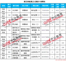 2014国考湖南报名数据分析 截止10月22日8时,无人报考职位