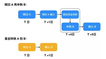 基金怎样转换？