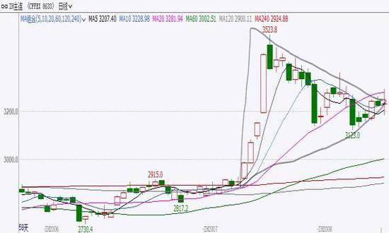 文华财经怎么找中证500指数啊，不是期货指数