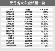 元月车市销量仍给力 各大车企销量一览 