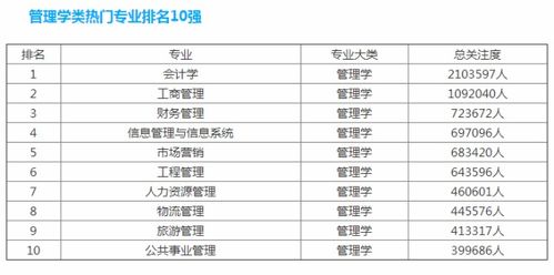 管理学类最热门的专业排行榜,第一名 金饭碗 专业