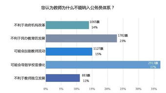 老师到底该不该纳入公务员 居然这么多老师支持 一杰关注 