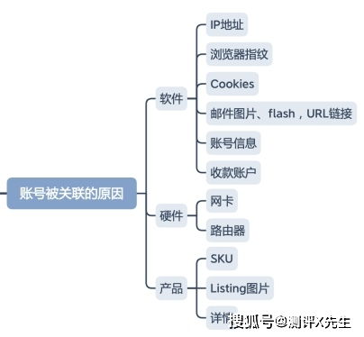 可以通过哪些原因判断亚马逊账号关联 (亚马逊虚拟主机)